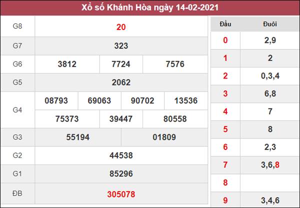 Dự đoán XSKH 17/2/2021 chốt KQXS Khánh Hòa siêu chuẩn 
