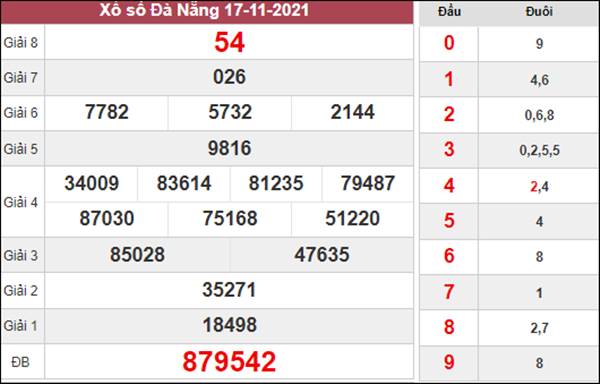 Dự đoán XSDNG 20/11/2021 soi cầu số đẹp Đà Nẵng