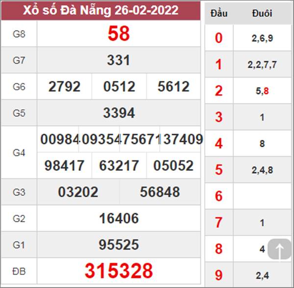 Dự đoán XSDNG 2/3/2022 thống kê loto gan Đà Nẵng 