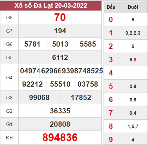 Dự đoán XSDL 27/3/2022 thống kê lô VIP Đà Lạt chủ nhật 