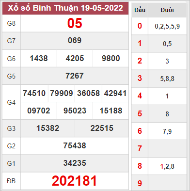 Dự đoán XSBTH ngày 26/5/2022