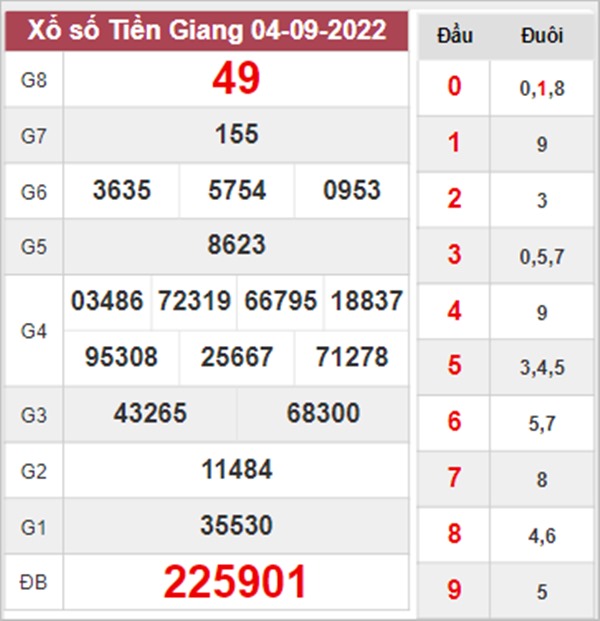 Dự đoán XSTG 11/9/2022 soi cầu số đẹp đài Tiền Giang