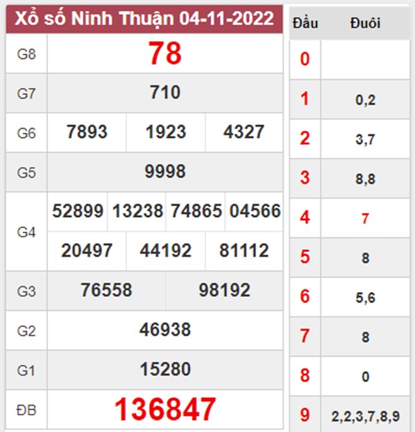 Dự đoán XSNT 11/11/2022 chốt cặp song thủ Ninh Thuận 