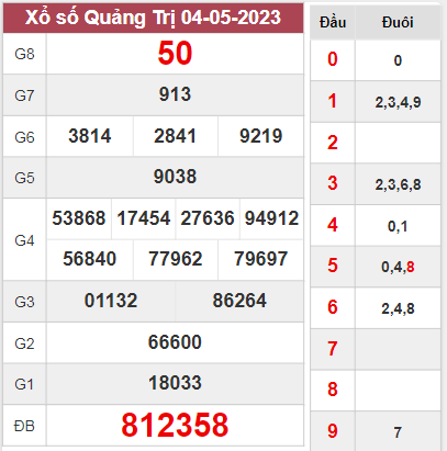 Thống kê xổ số Quảng Trị ngày 11/5/2023 thứ 5 hôm nay