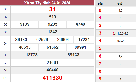 Dự đoán xổ số Tây Ninh ngày 11/1/2024 thứ 5 hôm nay